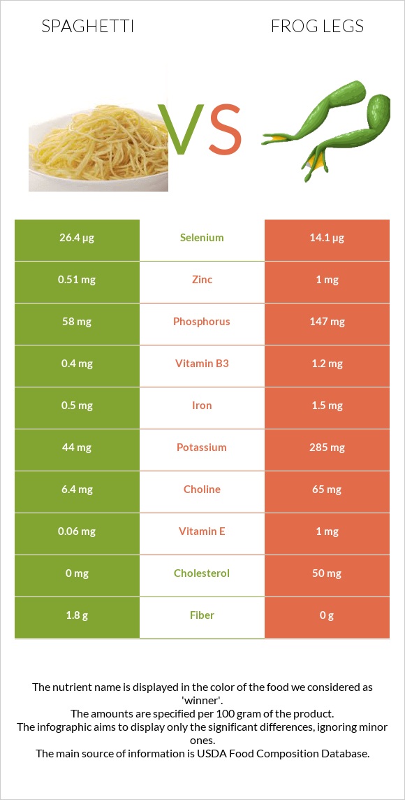 Spaghetti vs Frog legs infographic