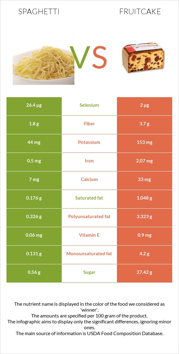 Spaghetti vs Fruitcake infographic