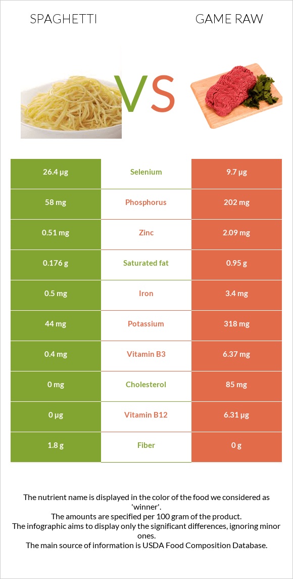 Spaghetti vs Game raw infographic