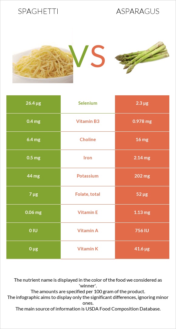 Spaghetti vs Asparagus infographic