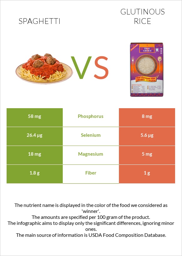 Spaghetti vs Glutinous rice infographic