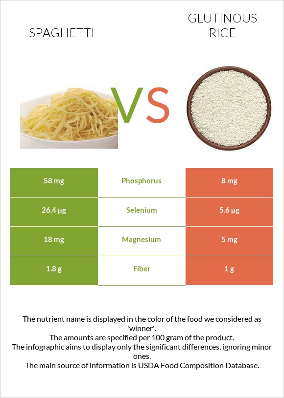 Spaghetti vs Glutinous rice infographic