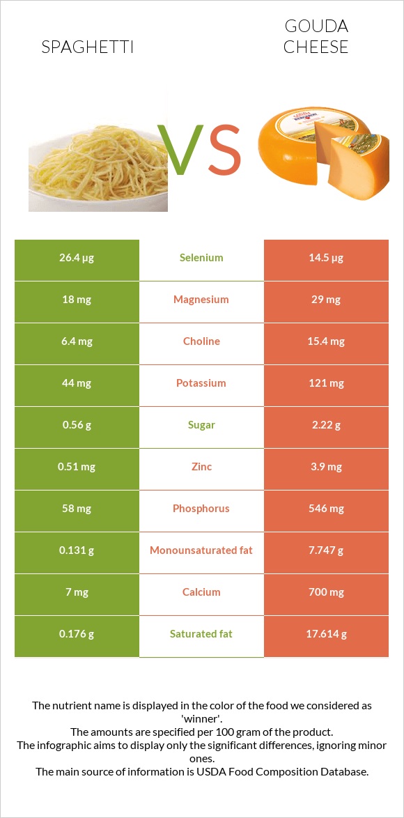 Spaghetti vs Gouda cheese infographic