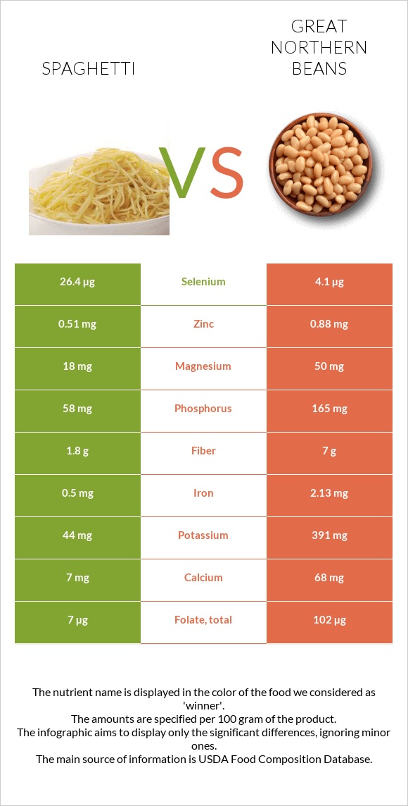 Սպագետտի vs Great northern beans infographic