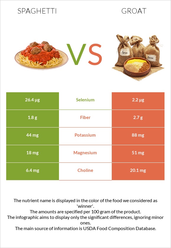 Spaghetti vs Groat infographic