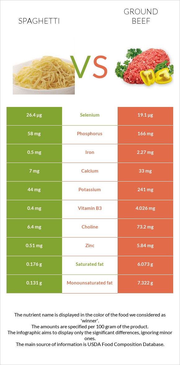 Spaghetti vs Ground beef infographic