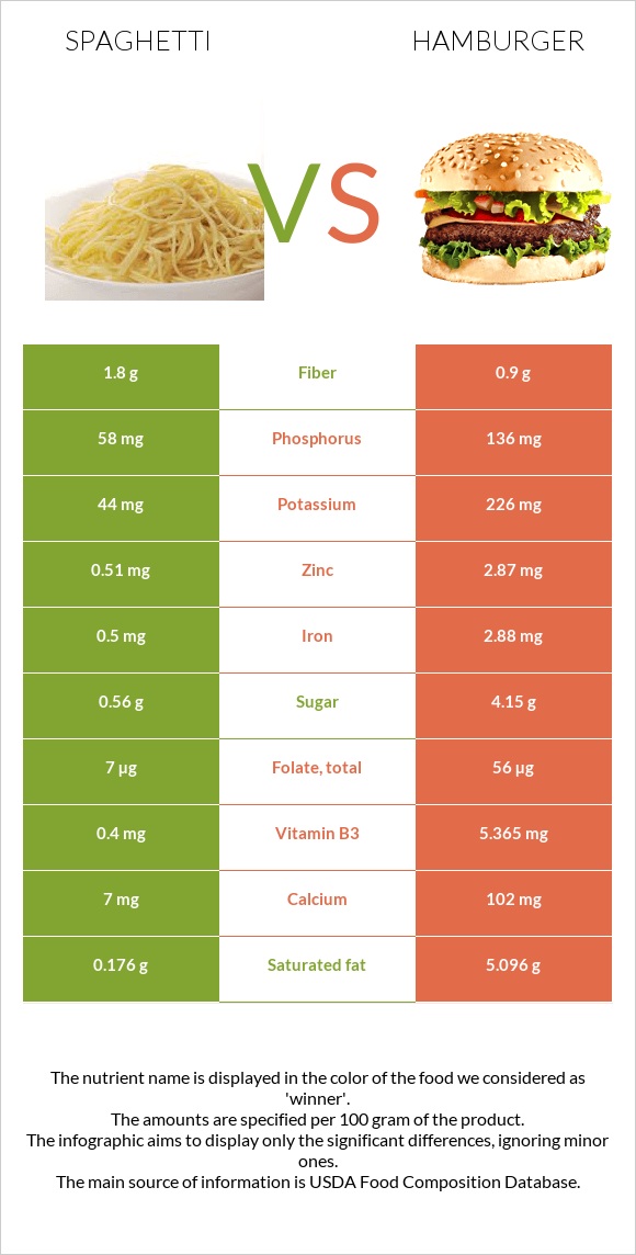 Spaghetti vs Hamburger infographic