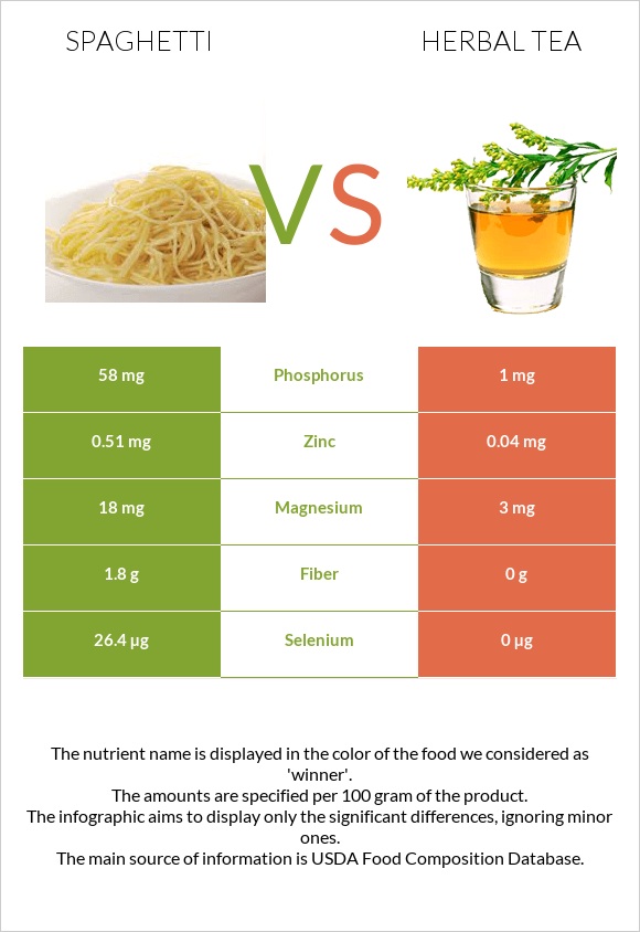 Spaghetti vs Herbal tea infographic