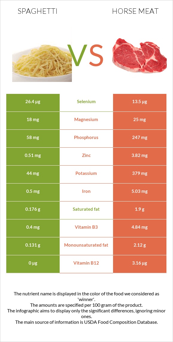 Սպագետտի vs Ձիու միս infographic