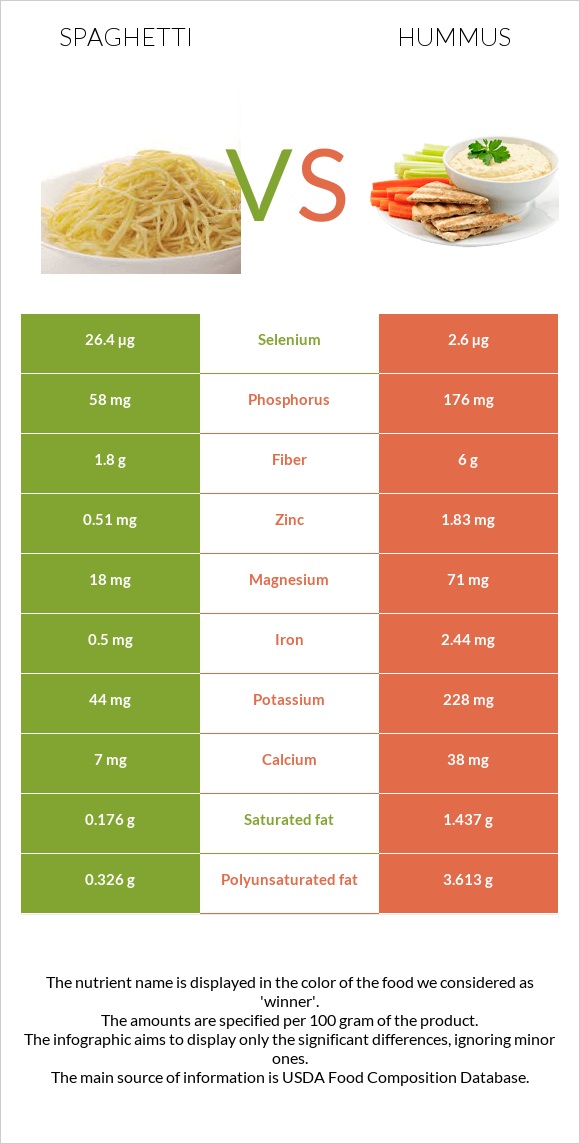 Սպագետտի vs Հումուս infographic