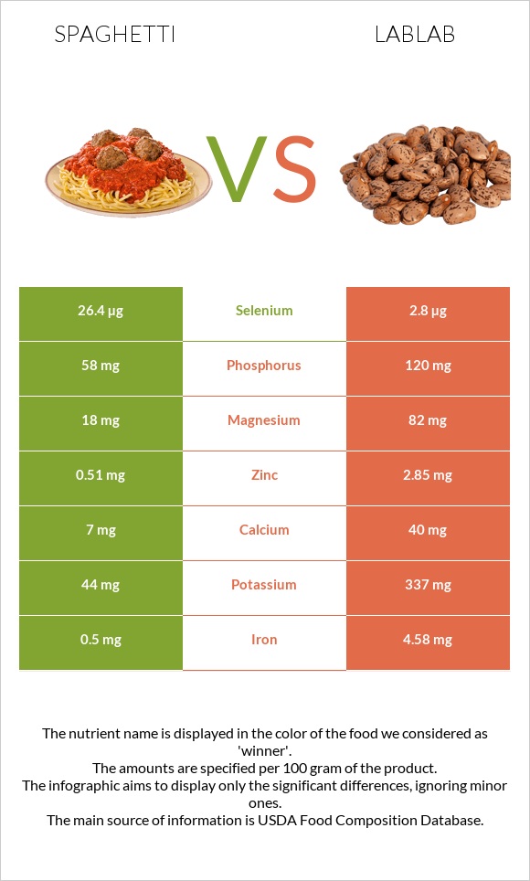 Spaghetti vs Lablab infographic