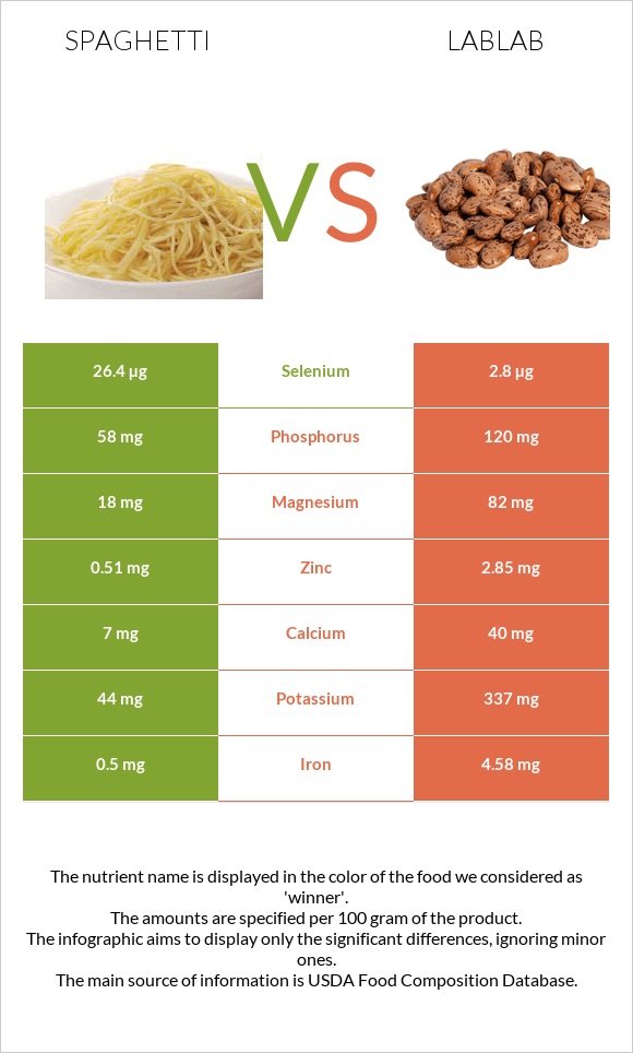 Spaghetti vs Lablab infographic