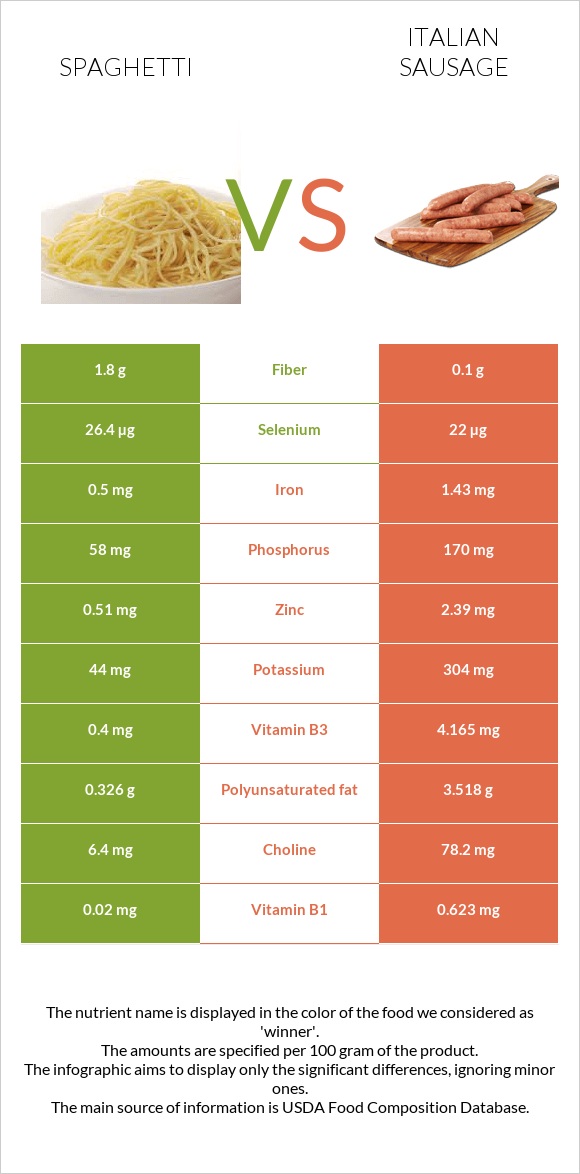 Spaghetti vs Italian sausage infographic