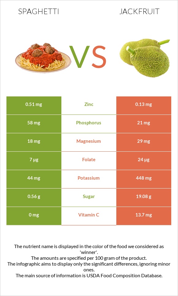 Spaghetti vs Jackfruit infographic