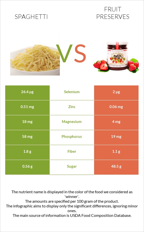 Spaghetti vs Fruit preserves infographic