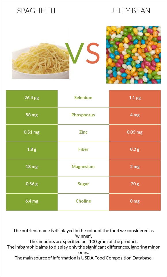 Spaghetti vs Jelly bean infographic