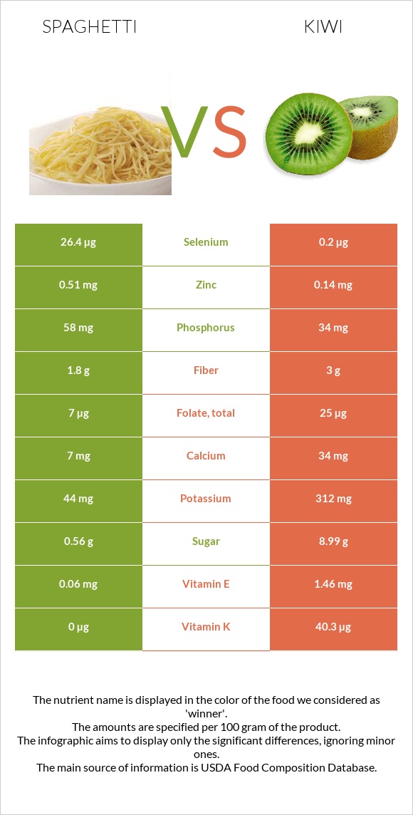 Սպագետտի vs Կիվի infographic