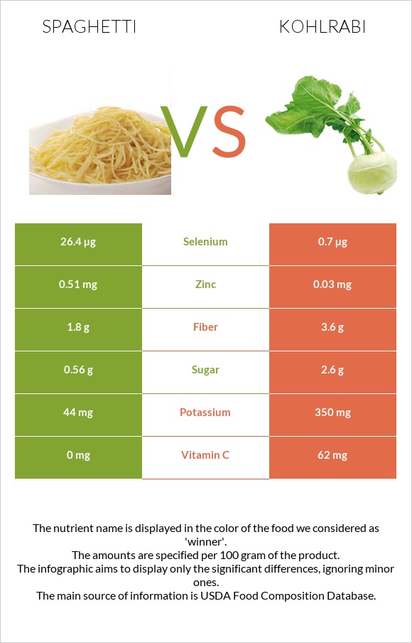 Spaghetti vs Kohlrabi infographic