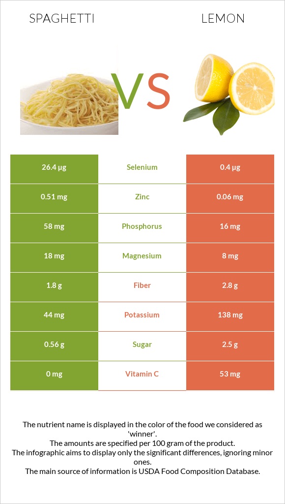 Spaghetti vs Lemon infographic