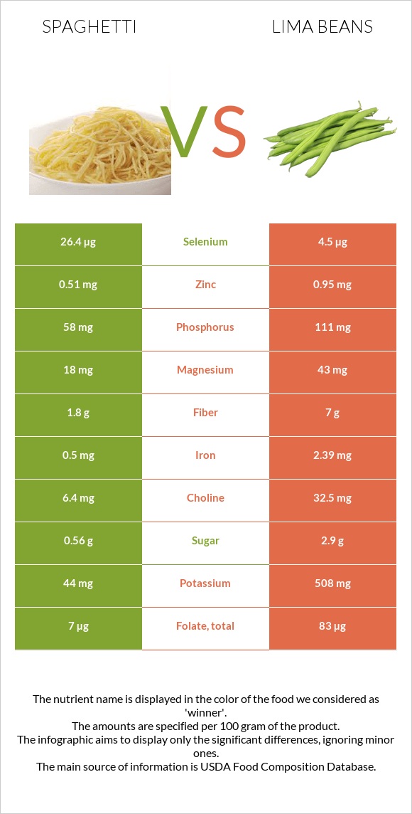 Սպագետտի vs Lima bean infographic