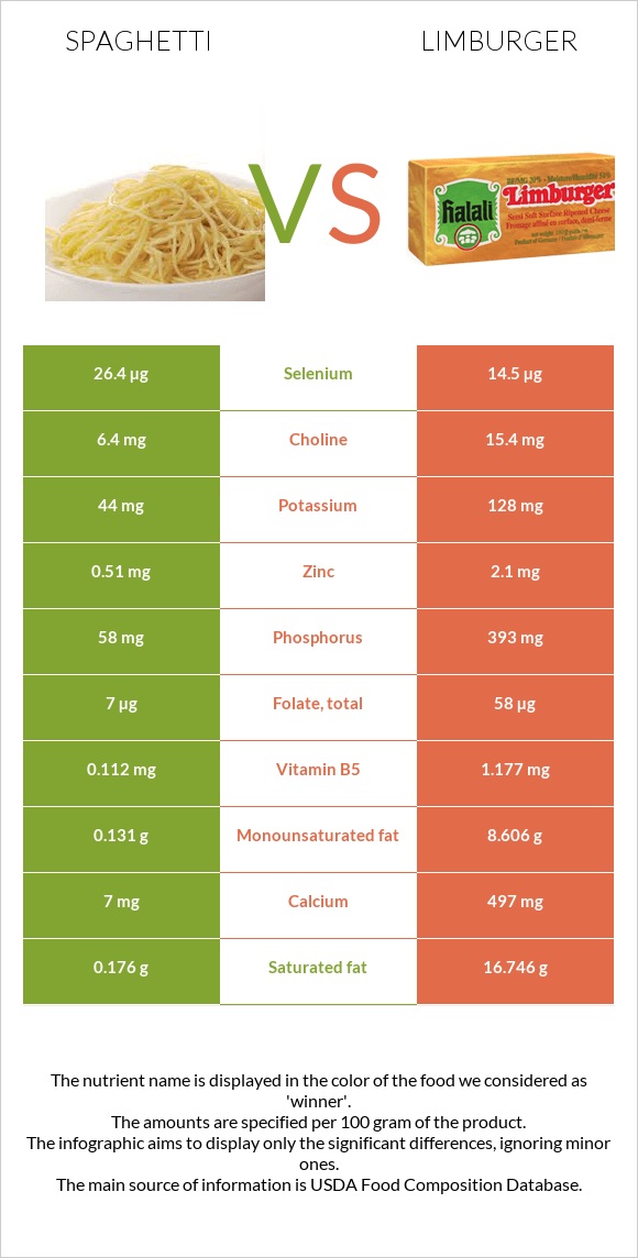 Spaghetti vs Limburger infographic