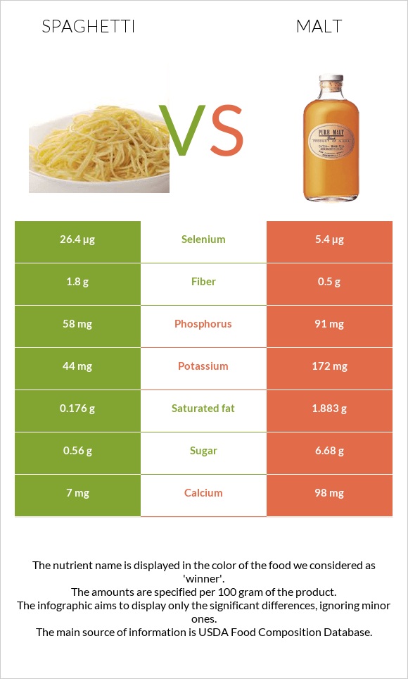 Սպագետտի vs Ածիկ infographic