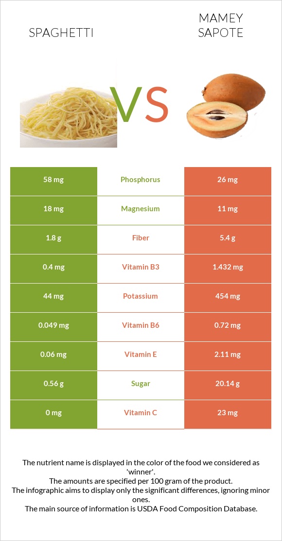 Spaghetti vs Mamey Sapote infographic