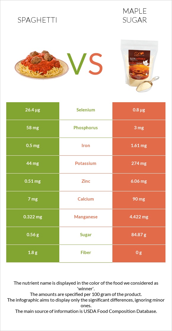 Spaghetti vs Maple sugar infographic