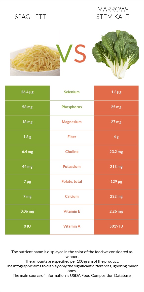 Spaghetti vs Marrow-stem Kale infographic