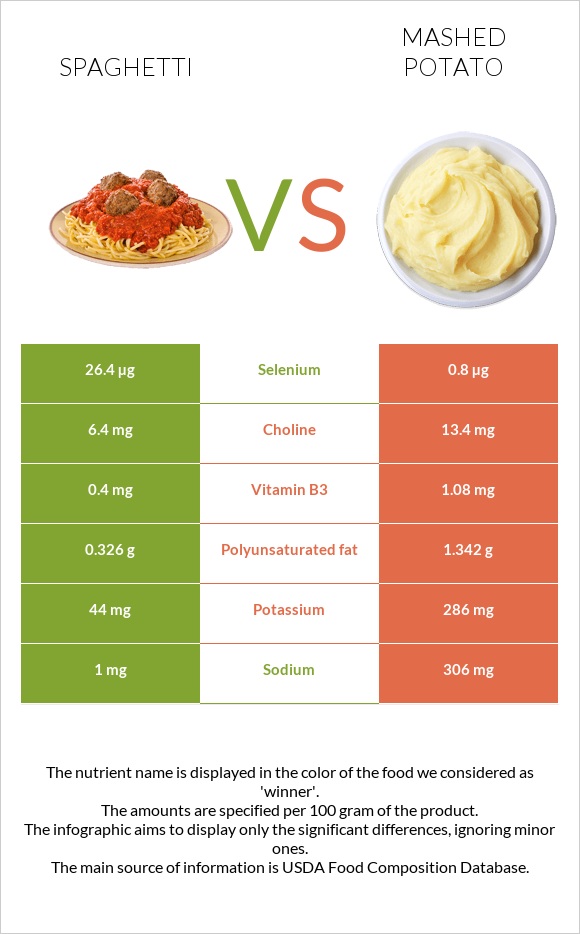 Spaghetti vs Mashed potato infographic