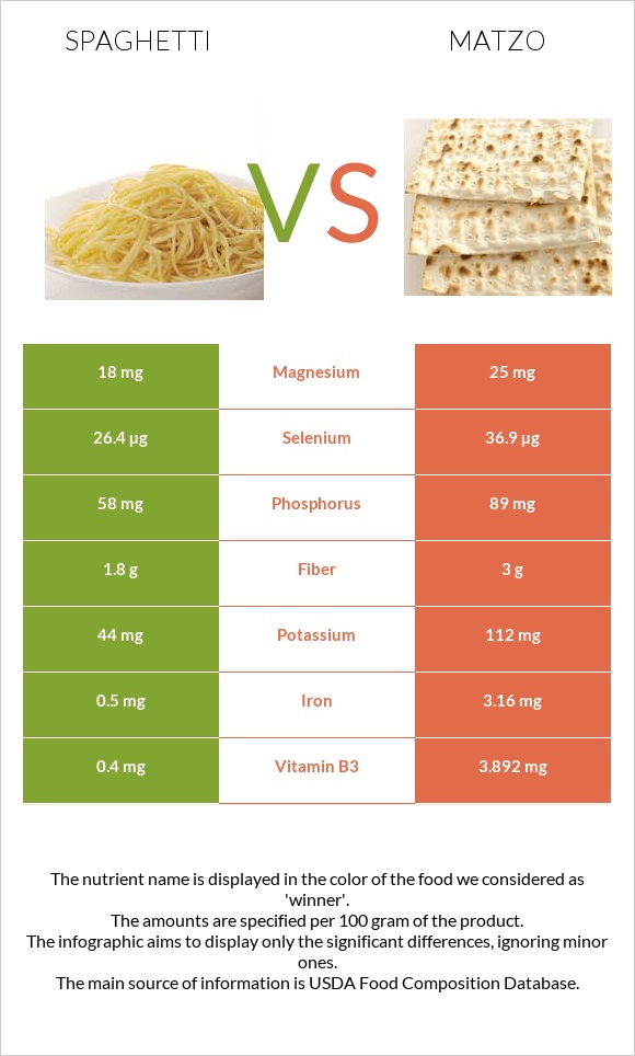 Spaghetti vs Matzo infographic