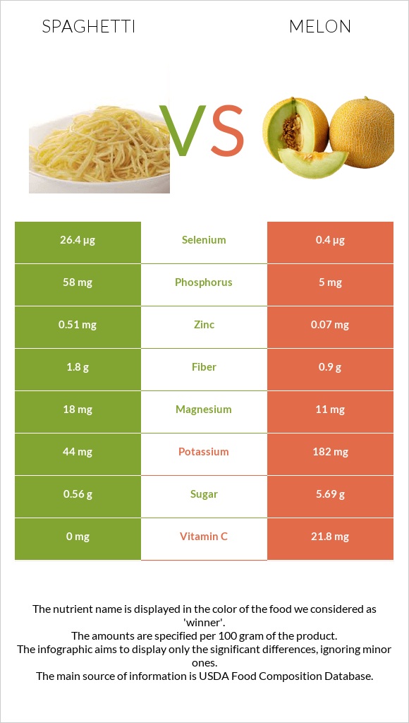 Սպագետտի vs Սեխ infographic