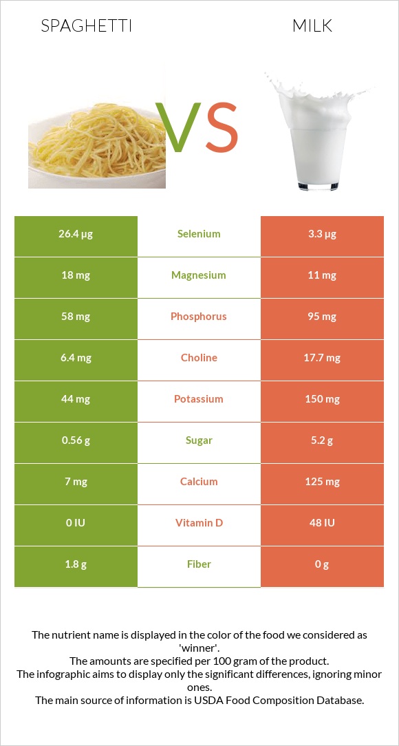 Spaghetti vs Milk infographic