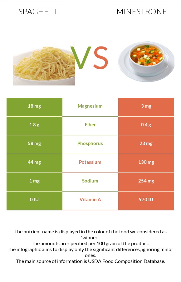 Spaghetti vs Minestrone infographic