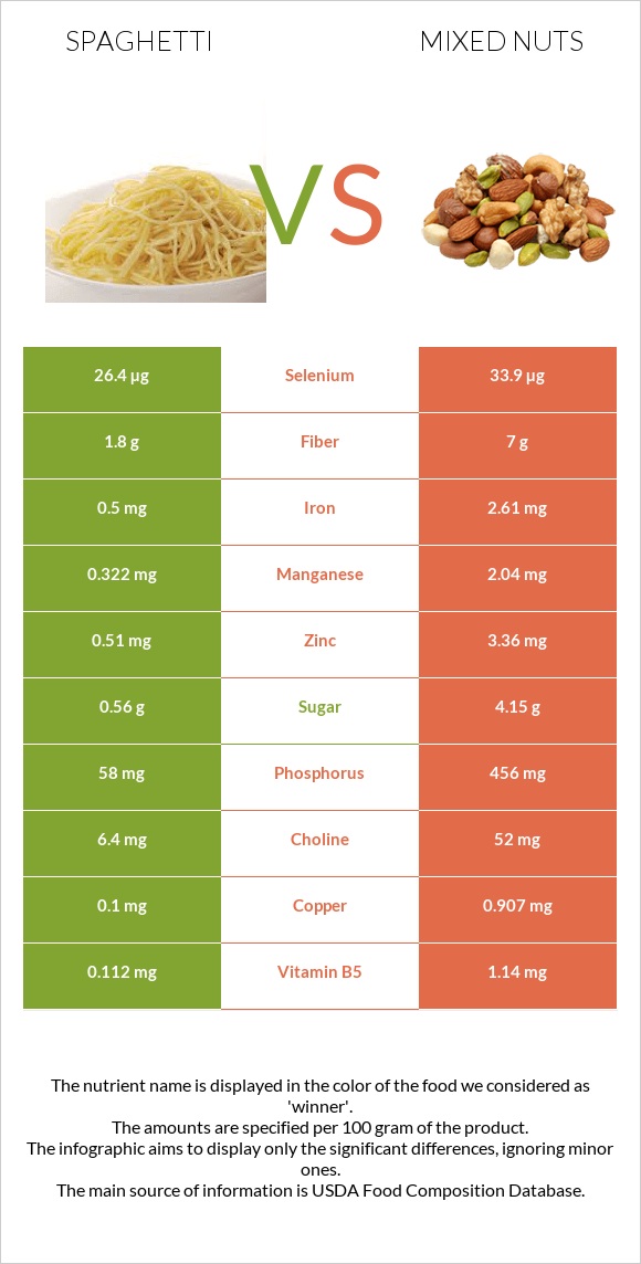 Spaghetti vs Mixed nuts infographic