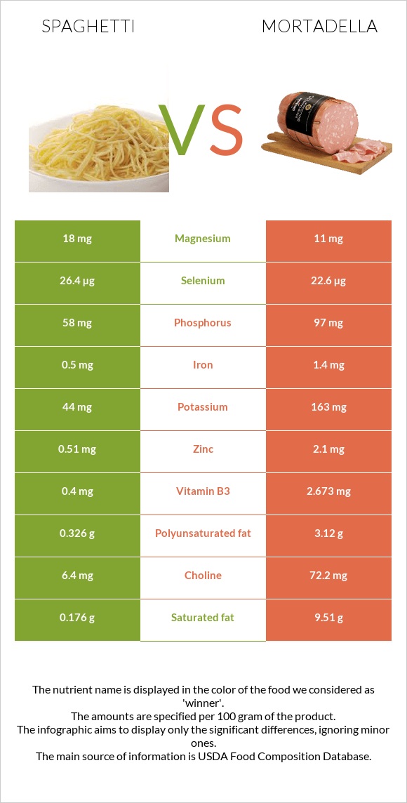 Spaghetti vs Mortadella infographic