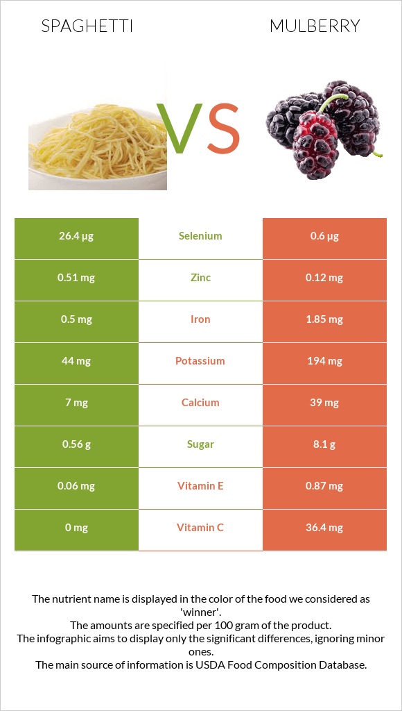 Սպագետտի vs Թութ infographic