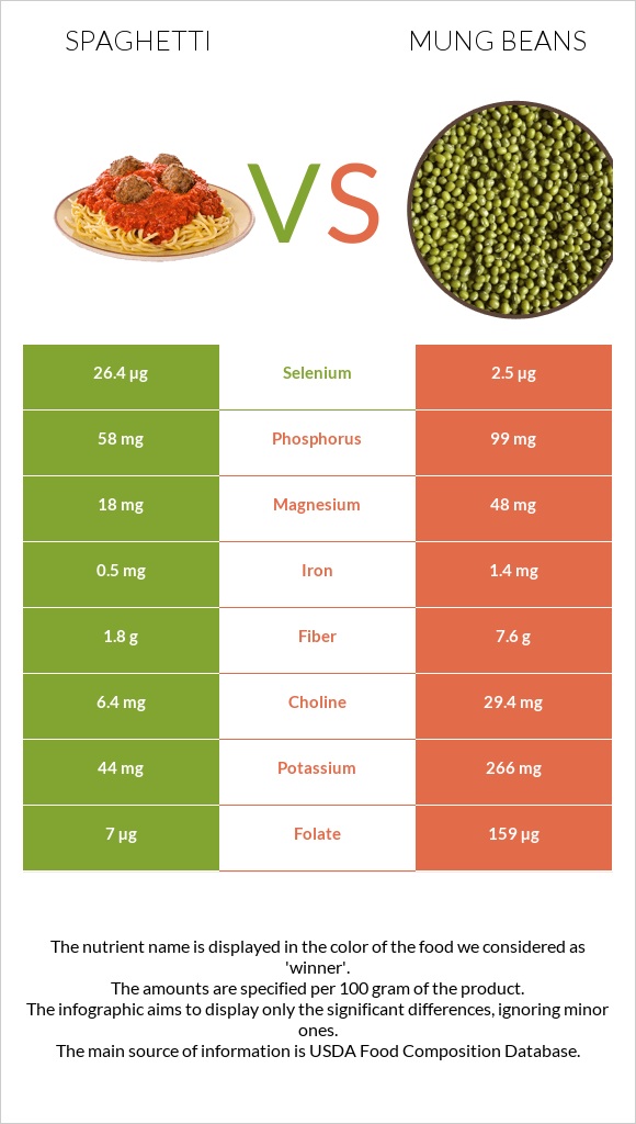 Spaghetti vs Mung beans infographic