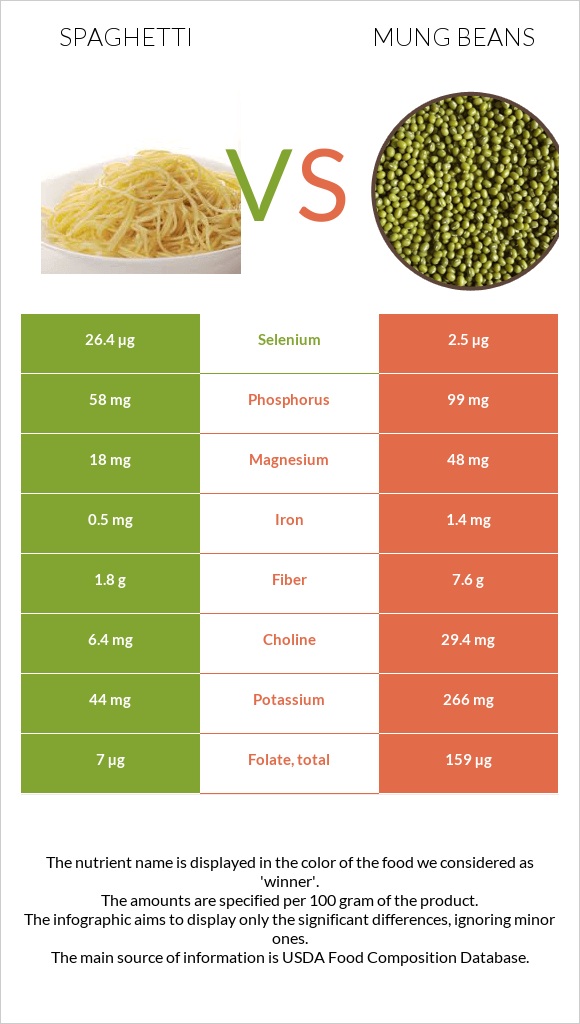 Սպագետտի vs Mung beans infographic