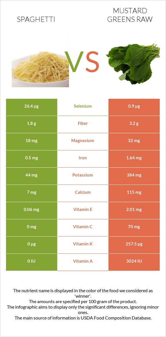 Spaghetti vs Mustard Greens Raw infographic
