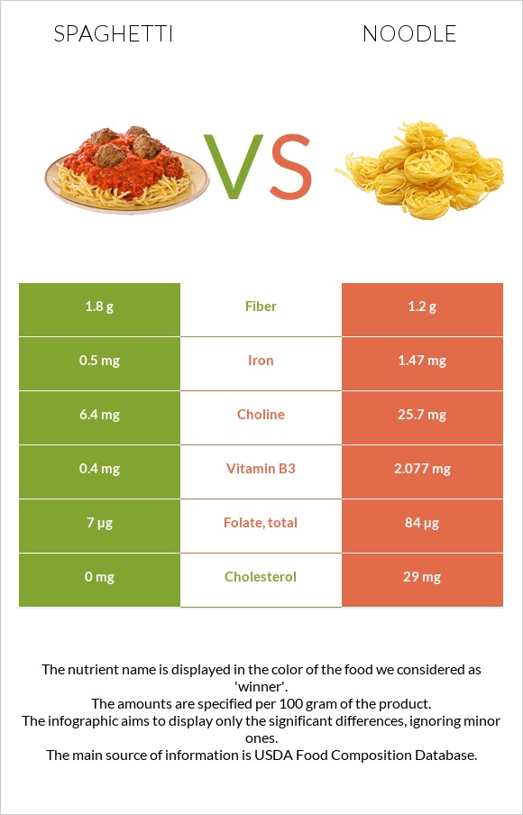 Spaghetti vs Noodles infographic
