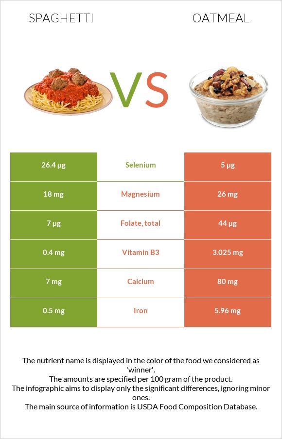 Spaghetti vs Oatmeal infographic