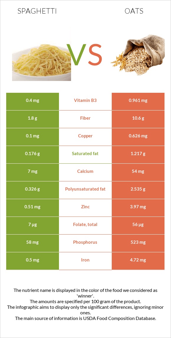 Սպագետտի vs Վարսակ infographic