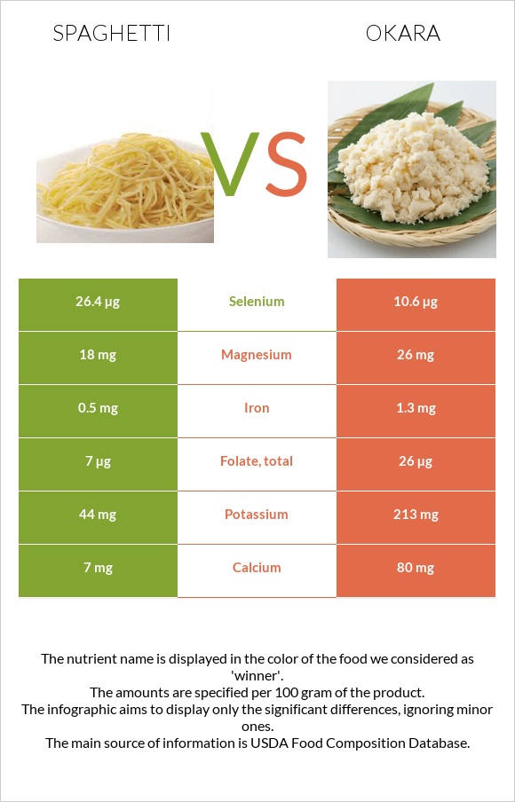 Սպագետտի vs Okara infographic