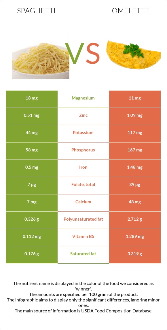 Spaghetti vs Omelette infographic