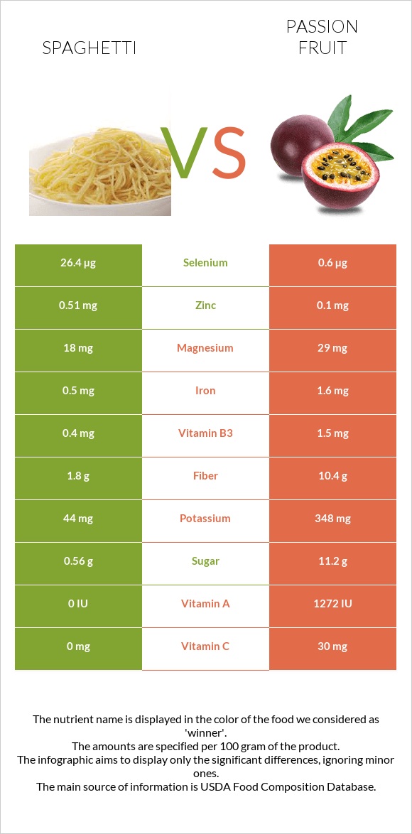 Spaghetti vs Passion fruit infographic