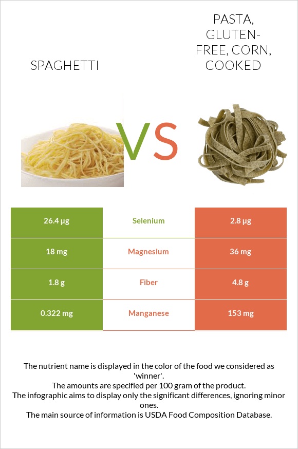 Spaghetti vs. Pasta, glutenfree, corn, cooked — InDepth Nutrition