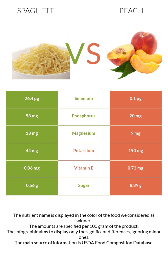 Spaghetti vs Peach infographic