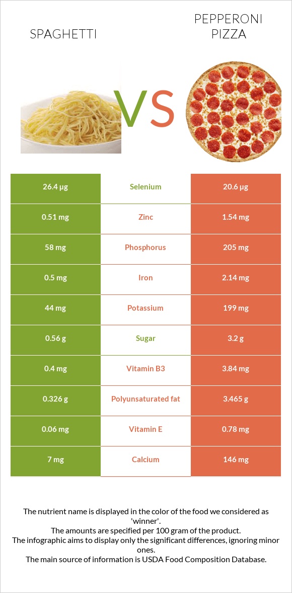 Spaghetti vs Pepperoni Pizza infographic