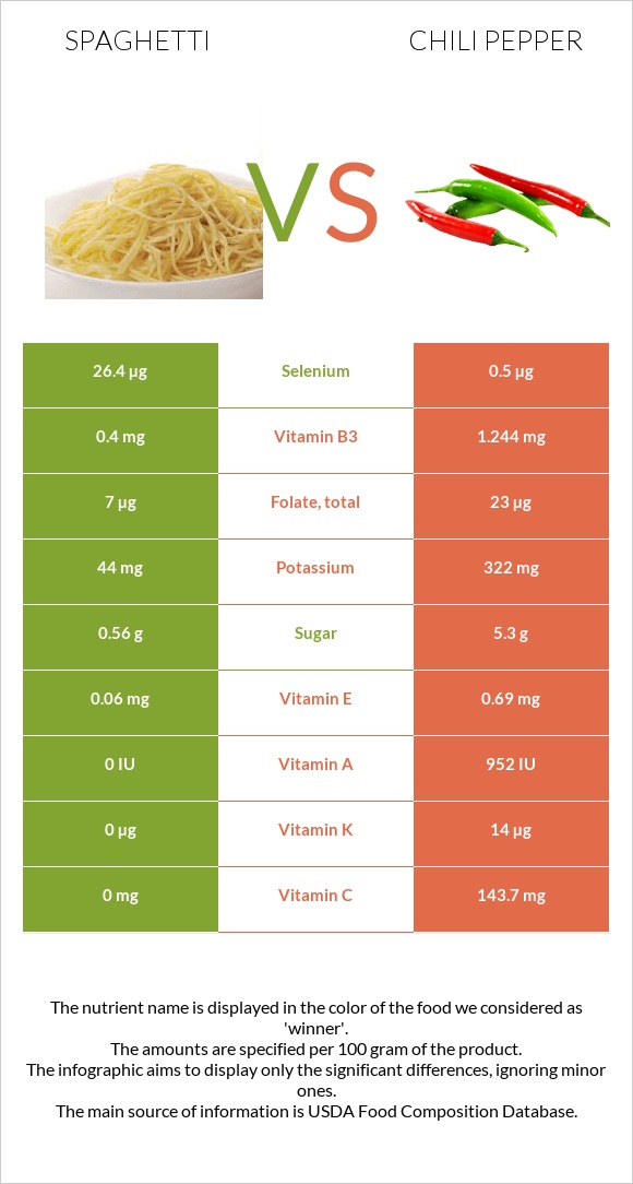 Spaghetti vs Chili pepper infographic